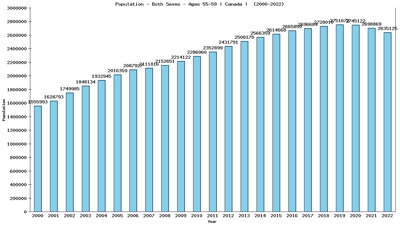 Graph showing Population - Both Sexes - Aged 55-59 - [2000-2022] | Canada, Canada